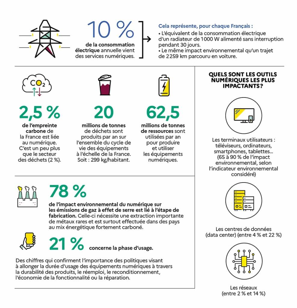 Consommation & impact écologique pour article sur calculette carbone